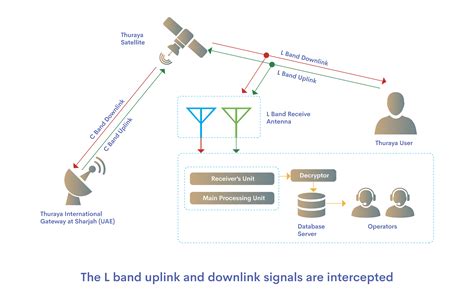 Thuraya Monitoring and Interception System – .